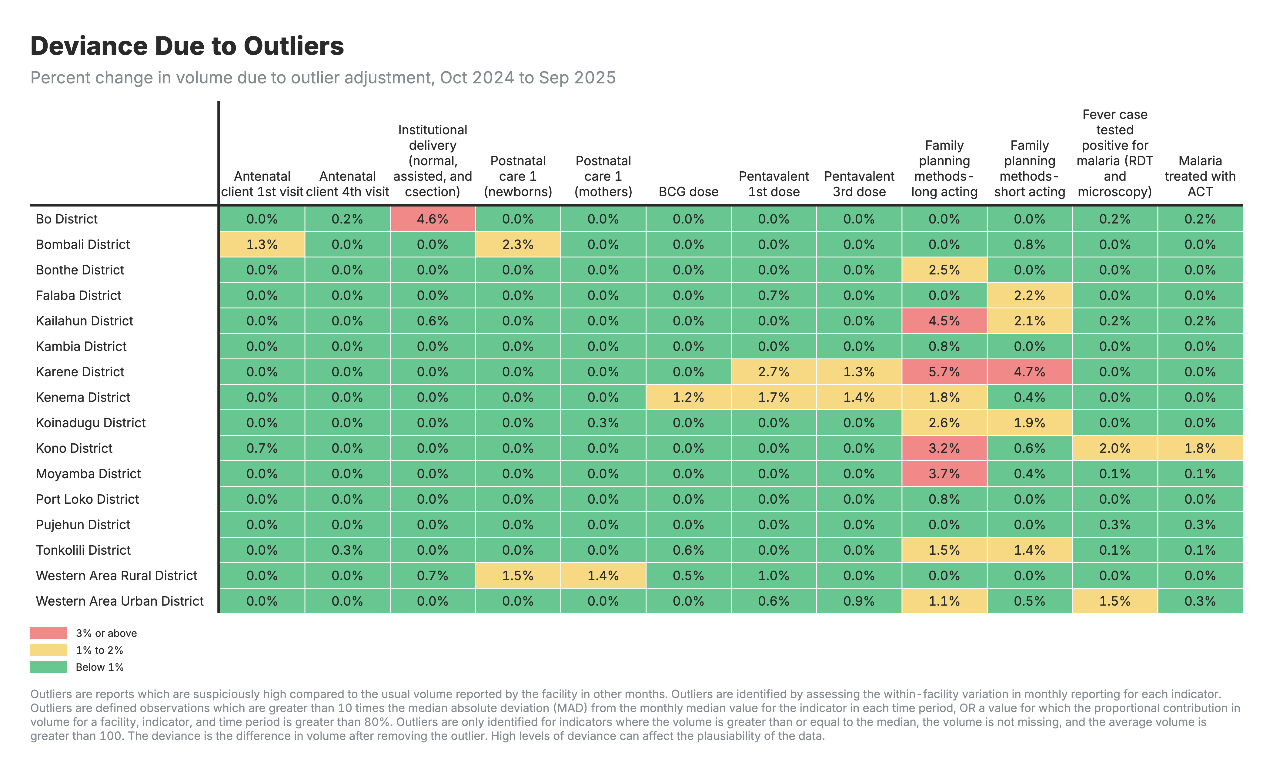 Percent change in volume due to outlier adjustment.