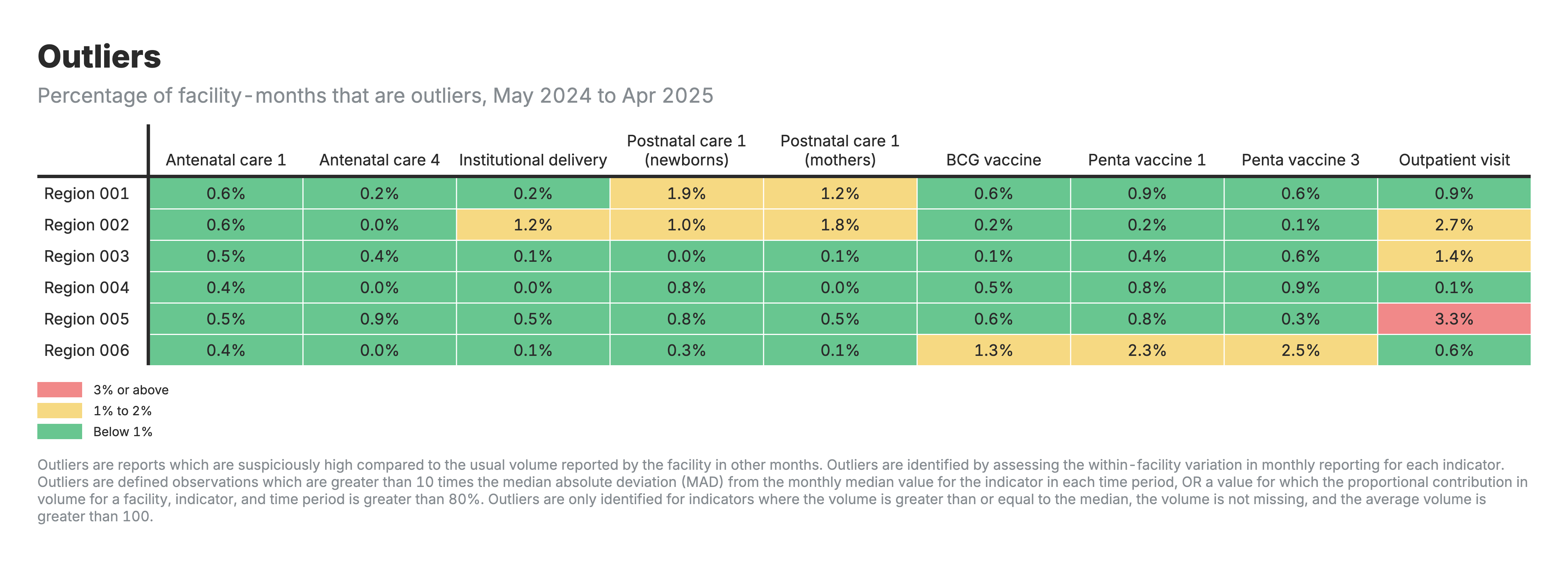 Percentage of facility-months that are outliers.