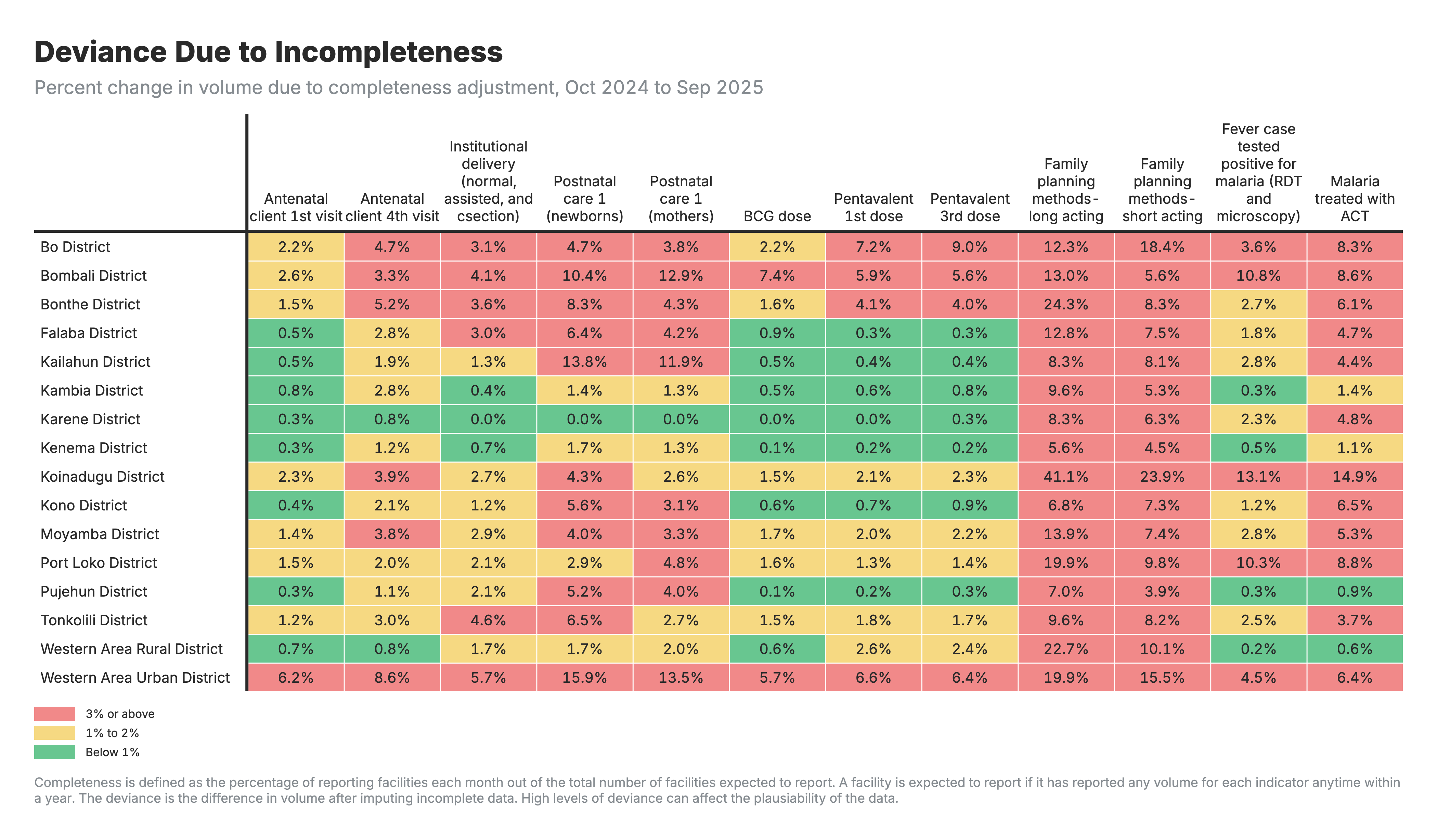 Percent change in volume due to completeness adjustment.