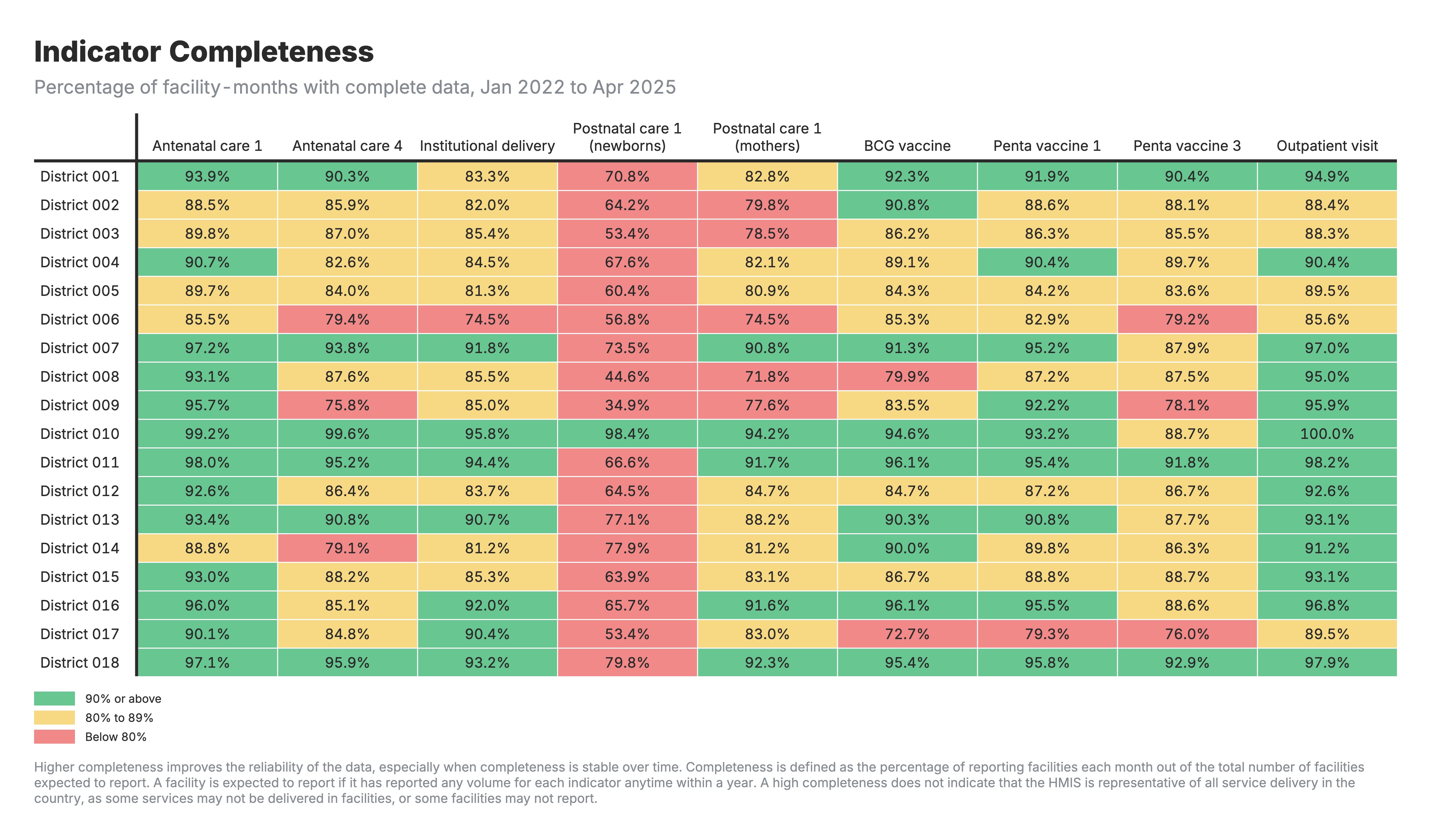 Percentage of facility-months with complete data.