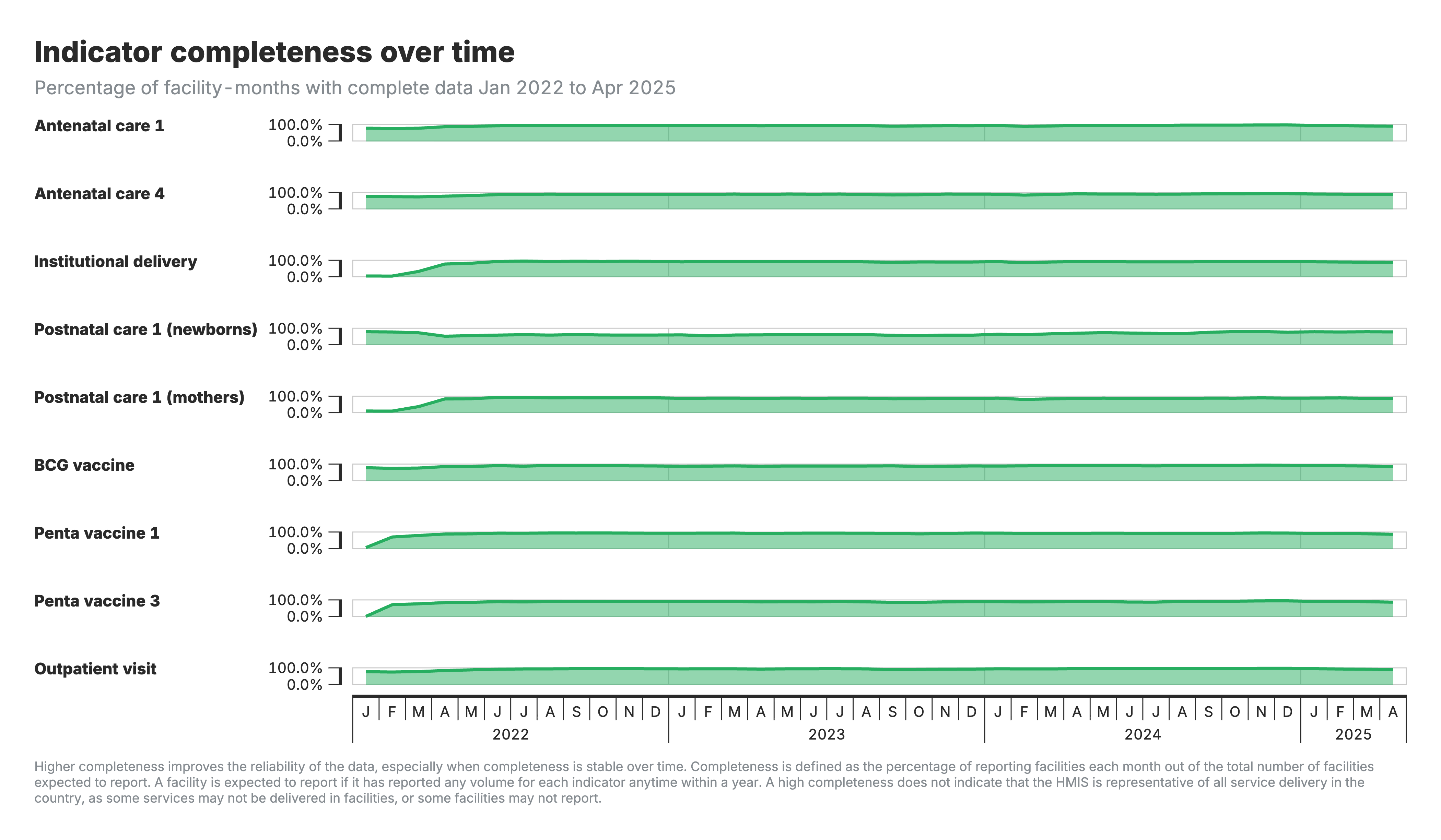 Percentage of facility-months with complete data over time.