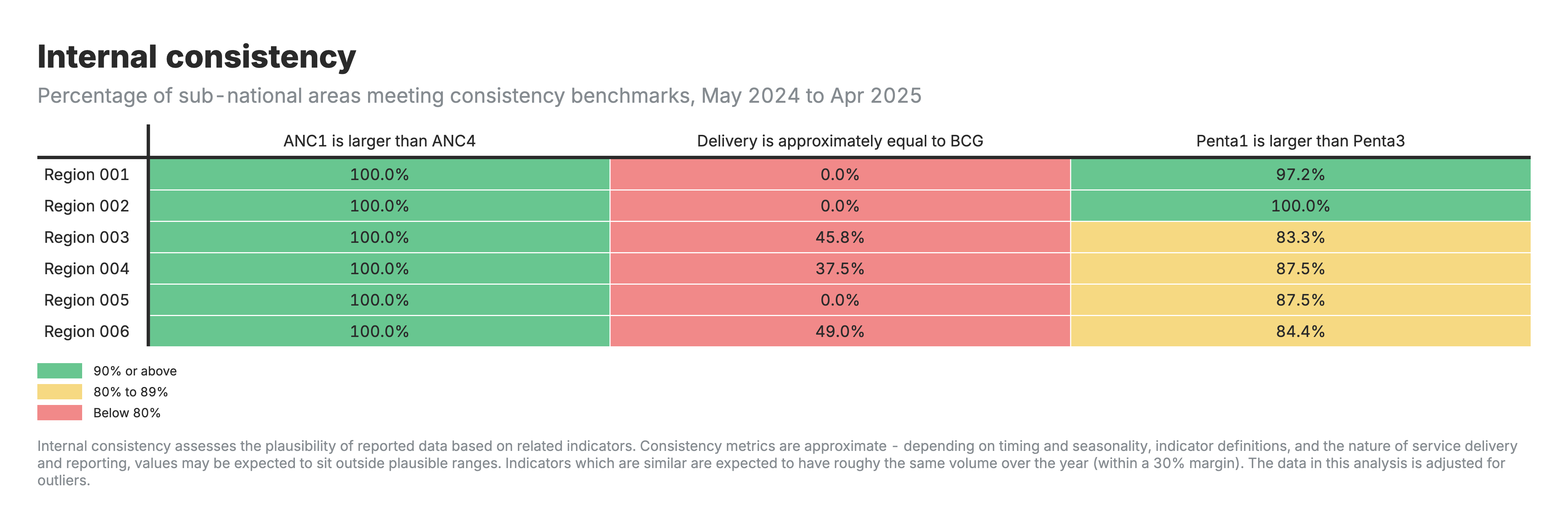 Percentage of sub-national areas meeting consistency benchmarks.