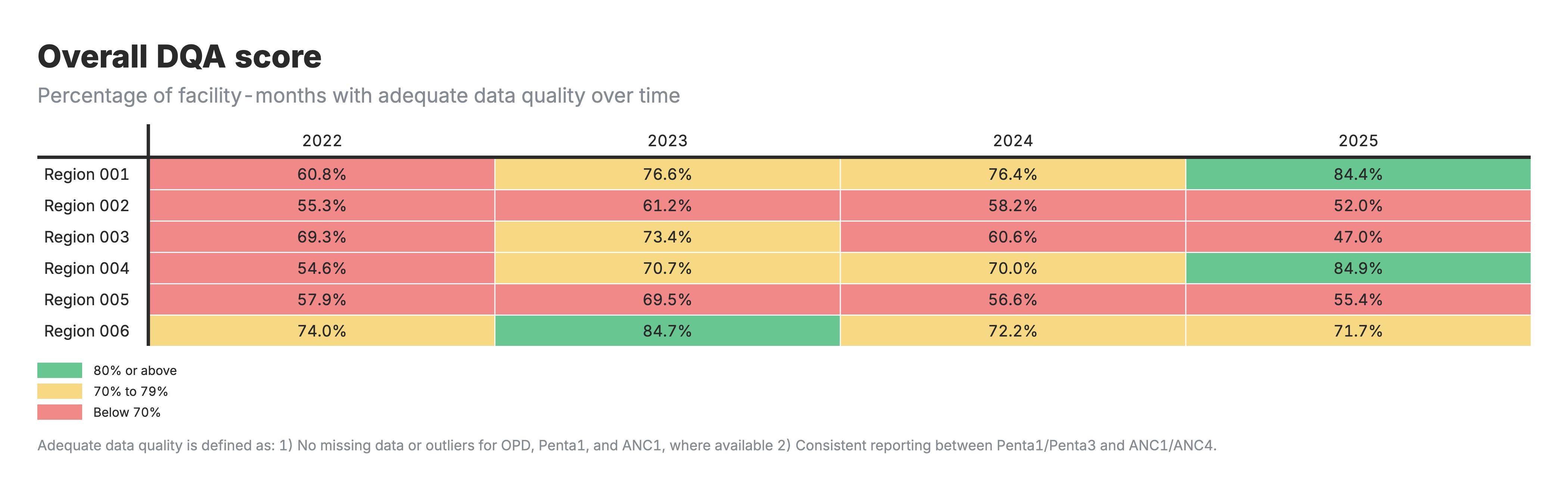 Percentage of facility-months with adequate data quality over time.