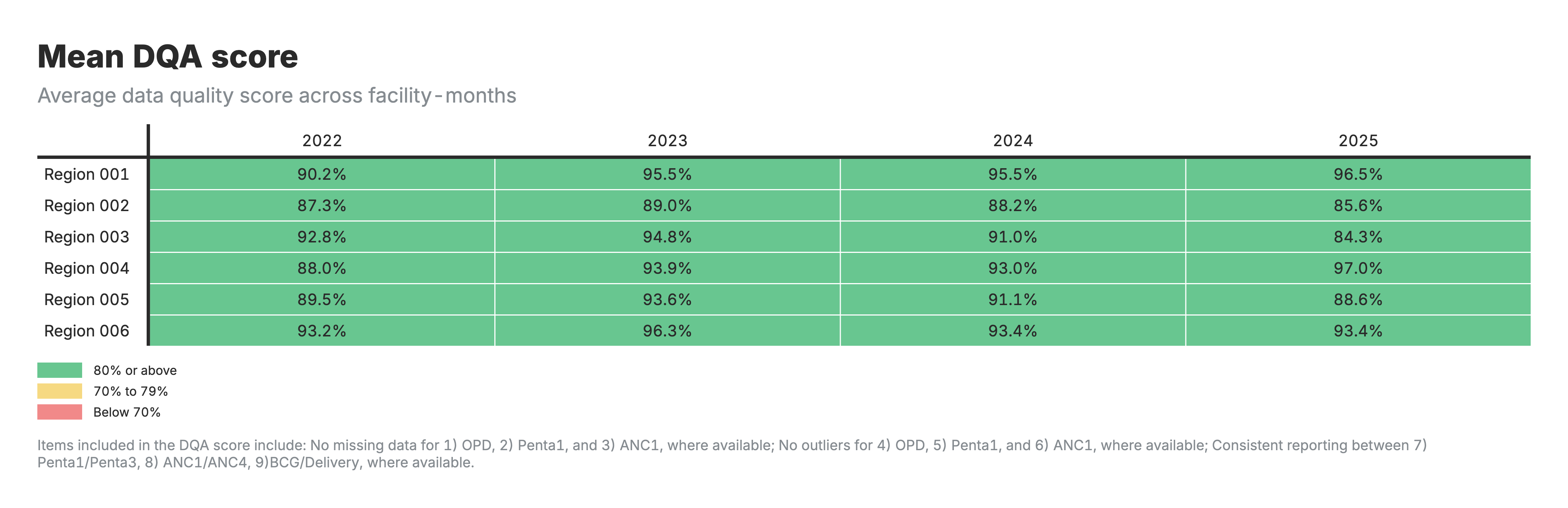Average data quality score across facility-months.