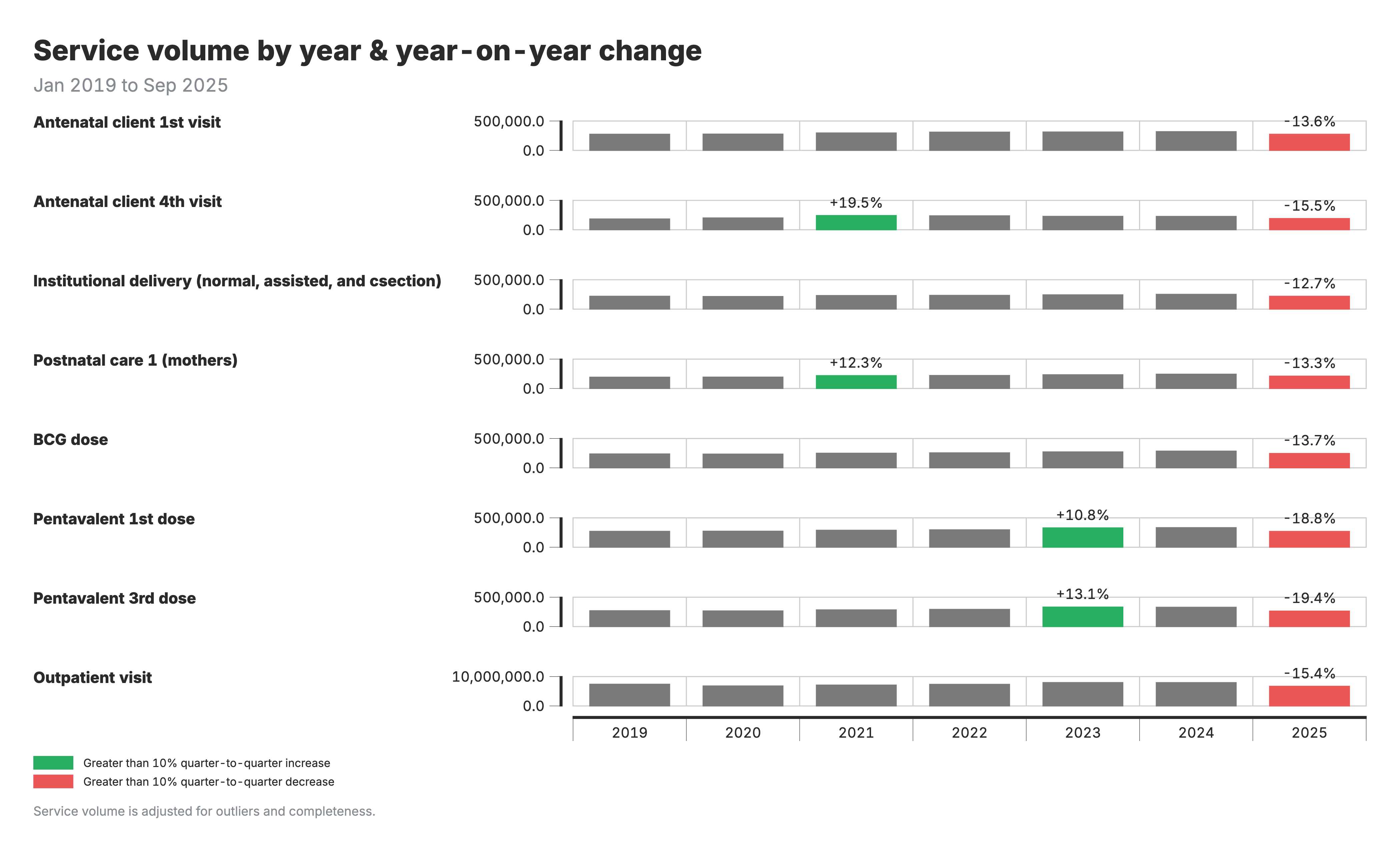 Change in service volume over time.