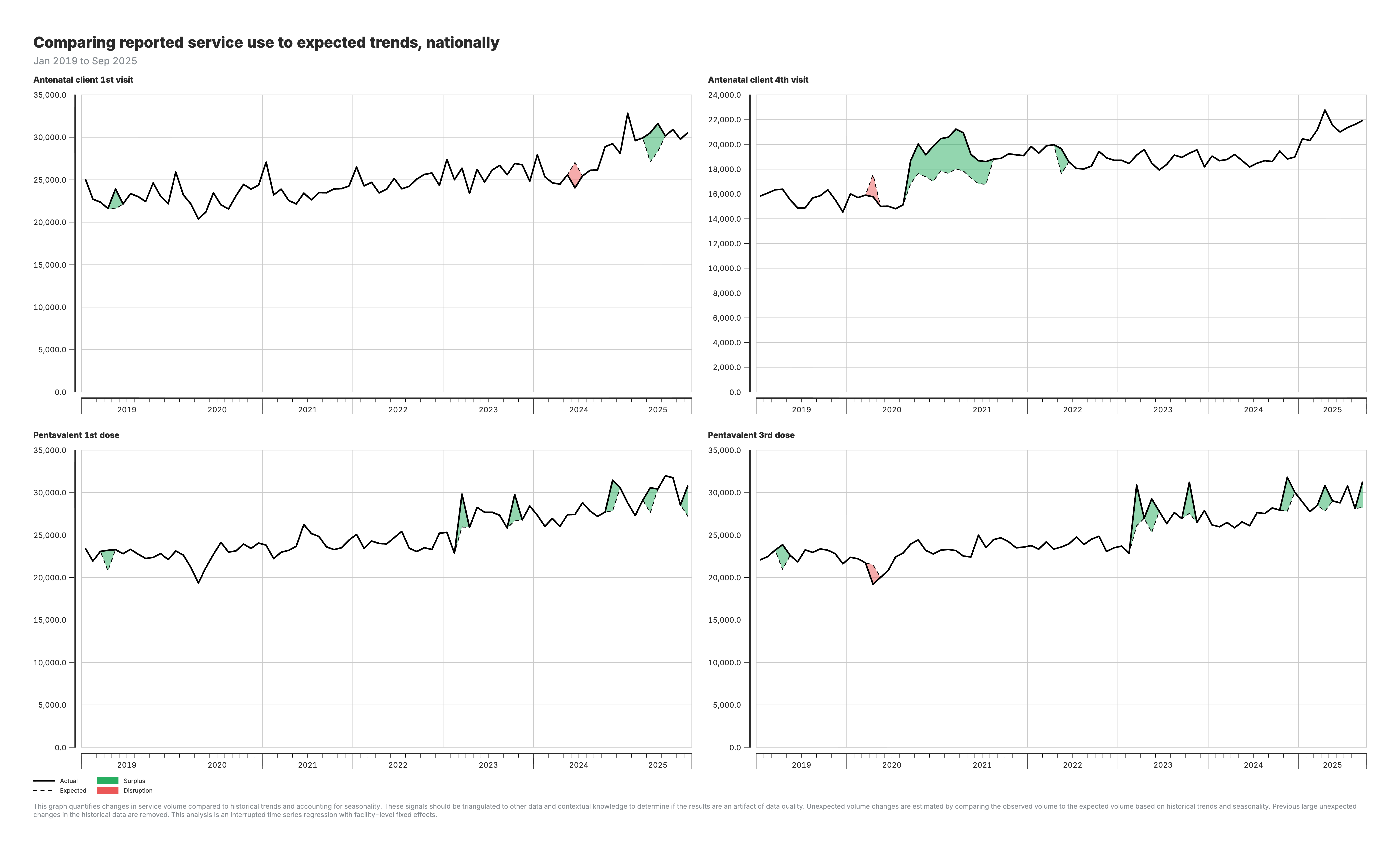 Actual vs expected number of services at national level.