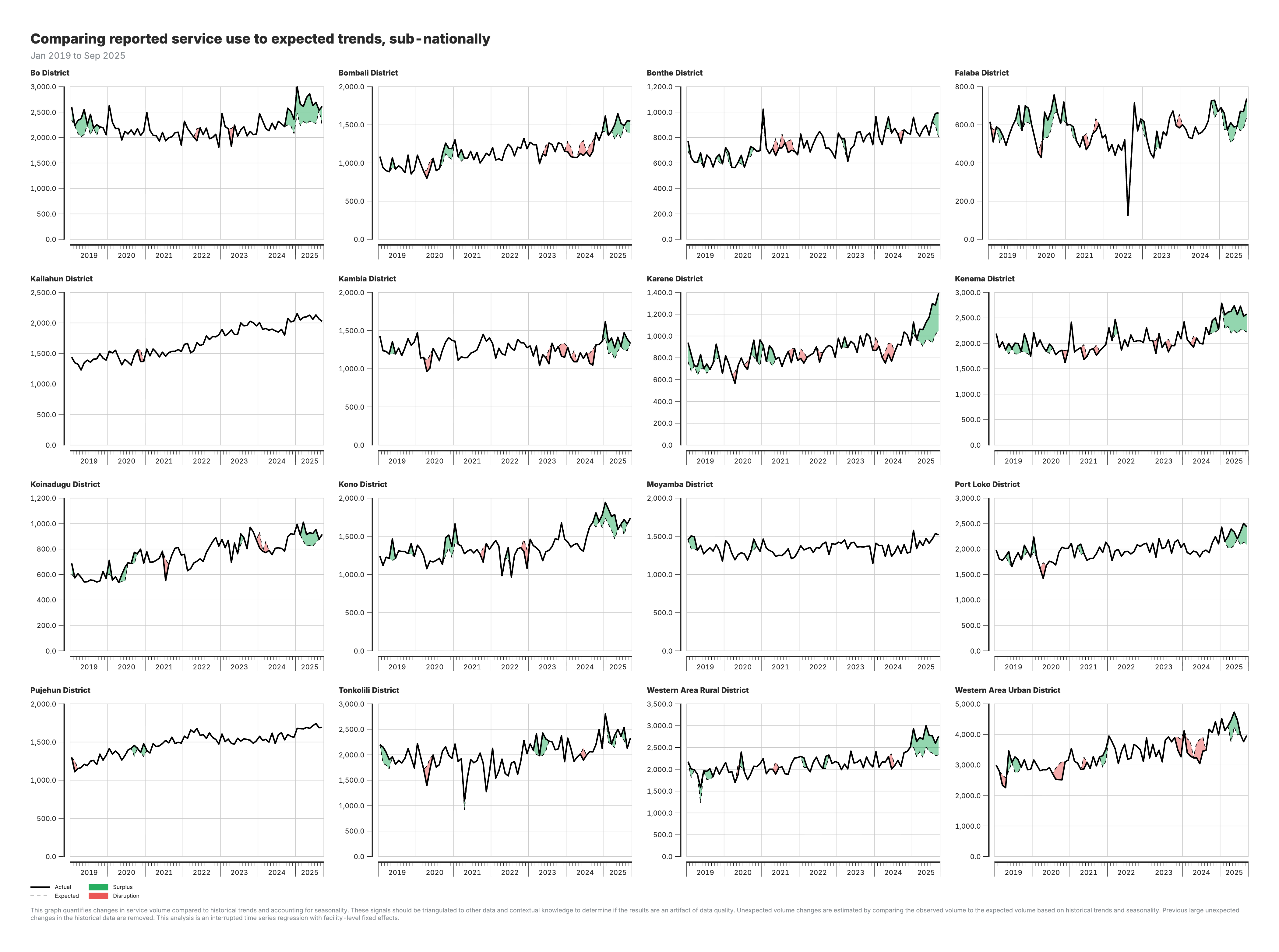 Actual vs expected number of services at subnational level.