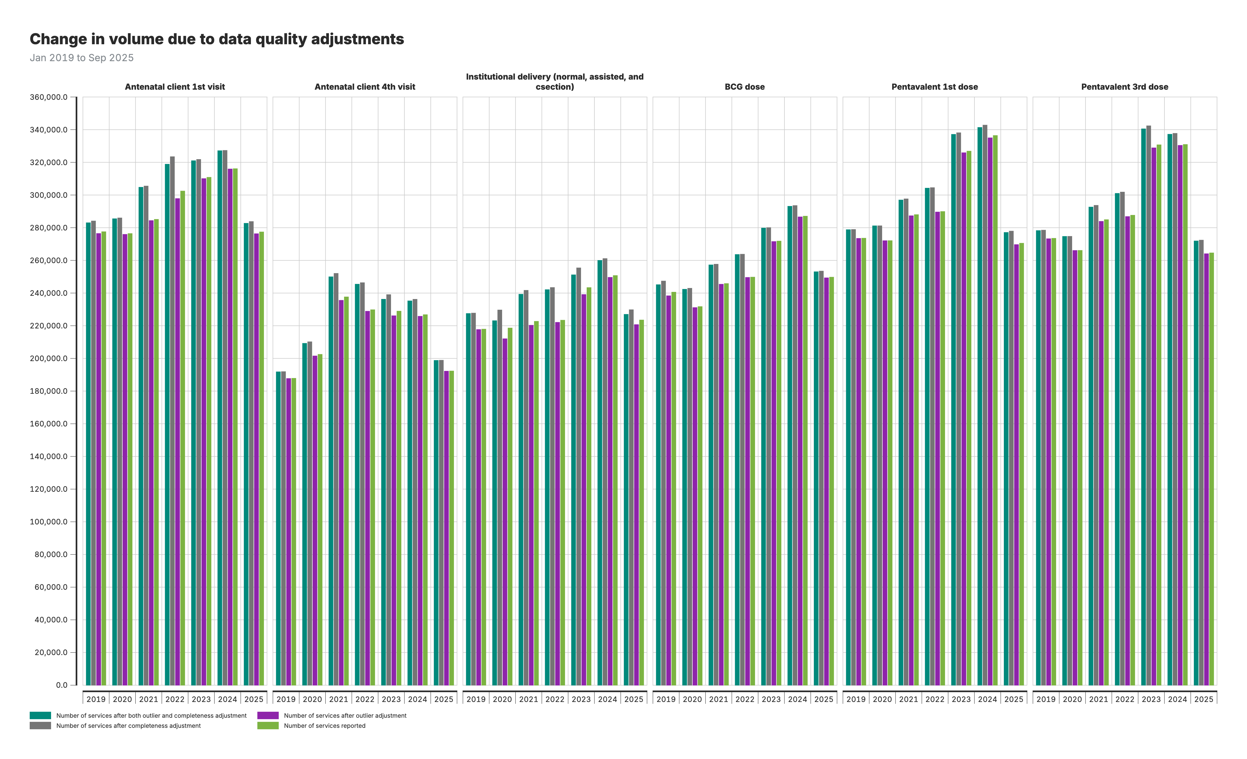 Volume change due to data quality adjustments.