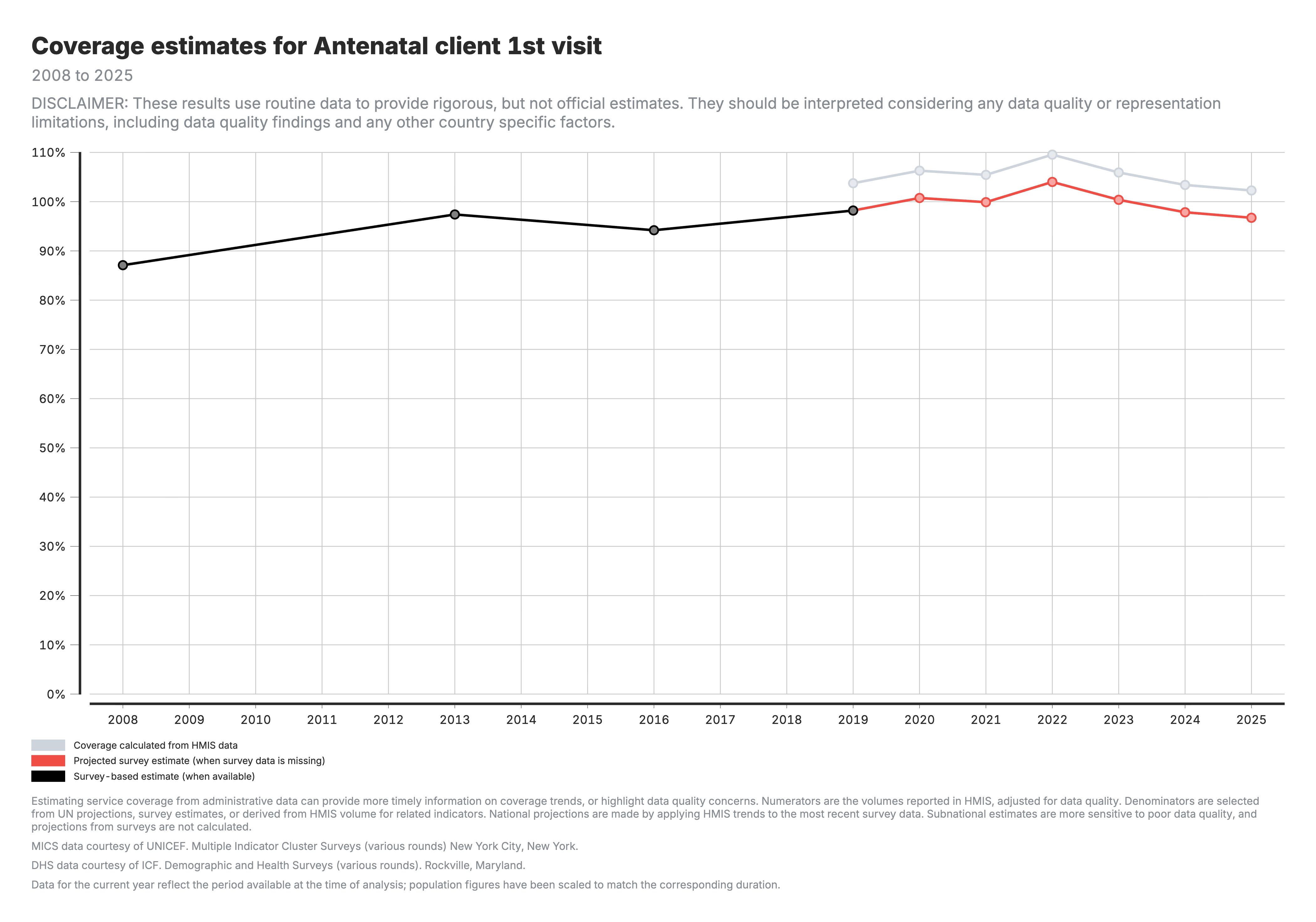 Coverage calculated from HMIS data at national level.