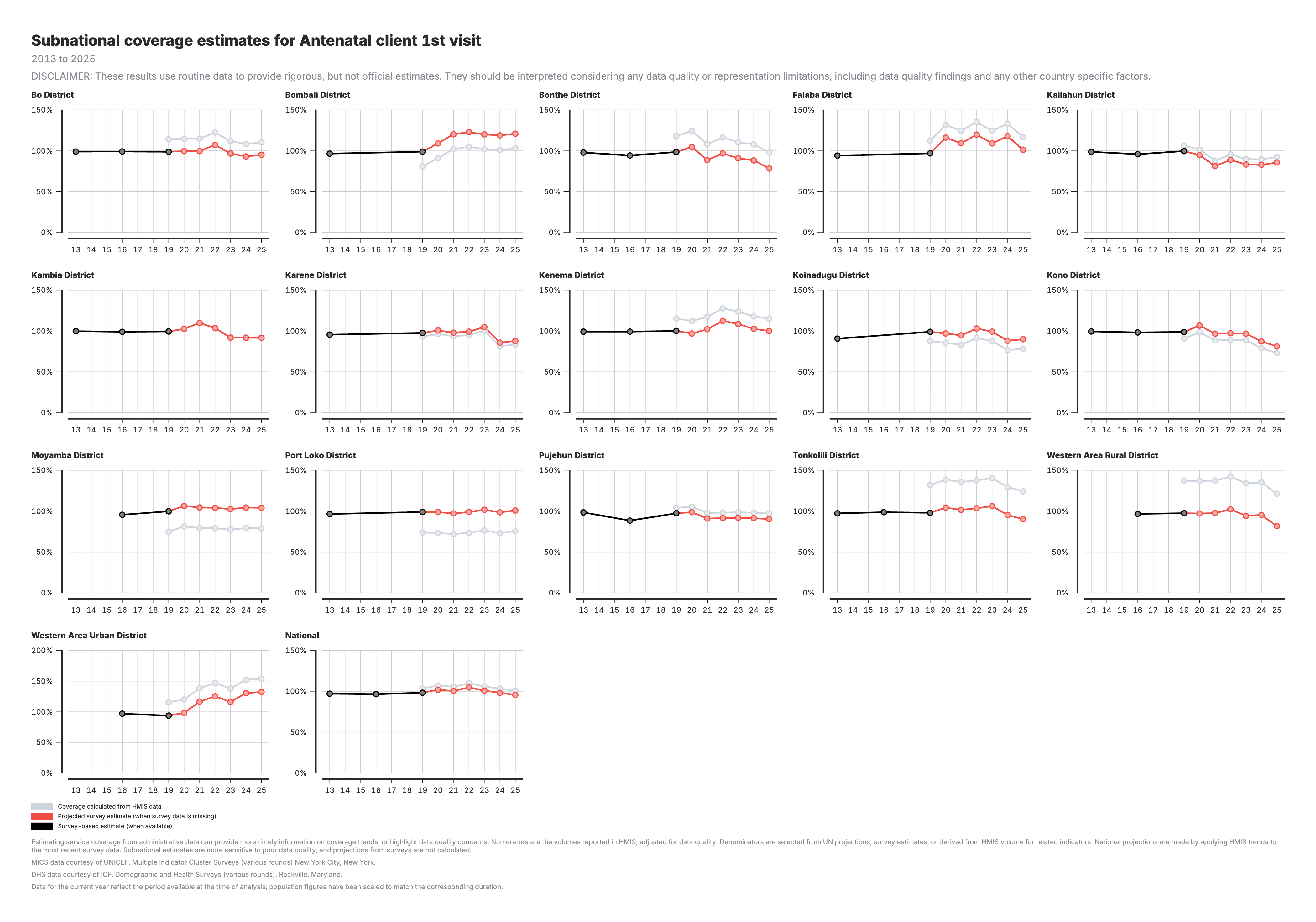 Coverage calculated from HMIS data at admin area 2 level.