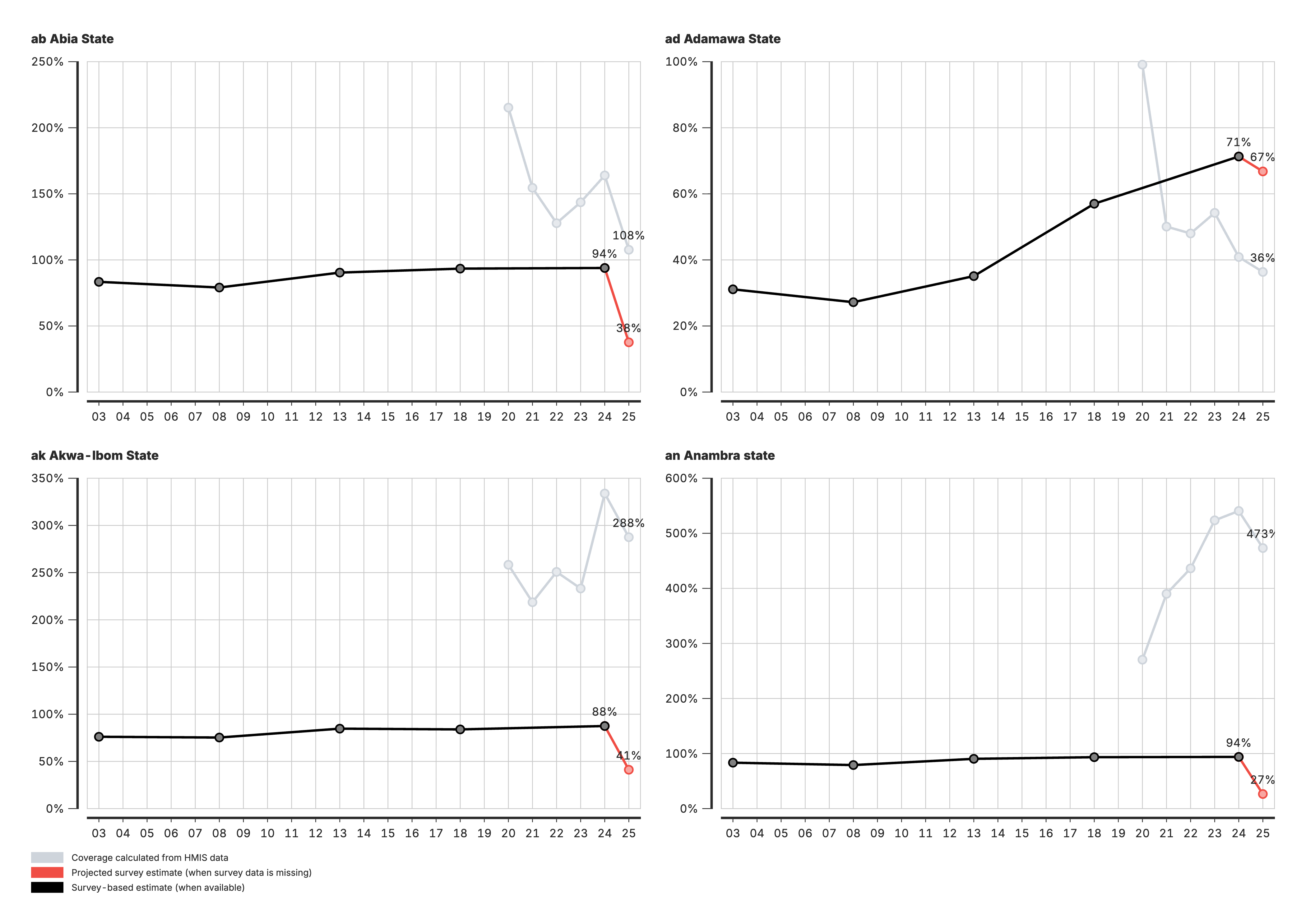 Coverage calculated from HMIS data at admin area 3 level.